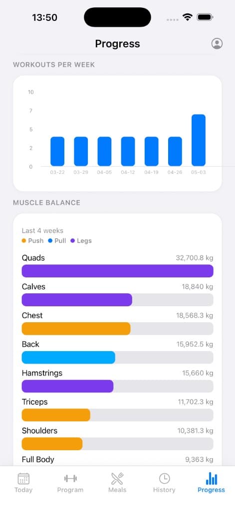 Progress charts